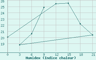 Courbe de l'humidex pour Ras Sedr