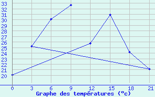 Courbe de tempratures pour Vjatskie Poljany