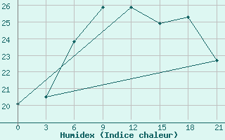 Courbe de l'humidex pour Liepaja