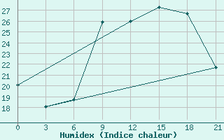 Courbe de l'humidex pour Sarande