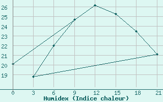 Courbe de l'humidex pour Uglic