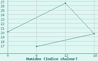 Courbe de l'humidex pour Kenitra