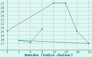 Courbe de l'humidex pour Ouargla