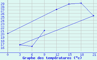 Courbe de tempratures pour Dolembreux (Be)