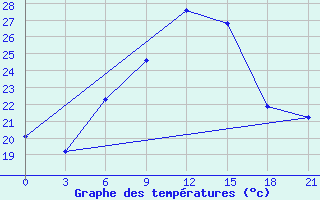 Courbe de tempratures pour Kurdjali