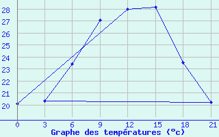 Courbe de tempratures pour Velizh