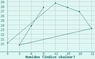 Courbe de l'humidex pour Chernivtsi