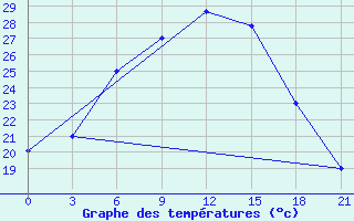 Courbe de tempratures pour Kamysin