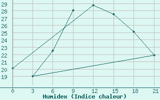 Courbe de l'humidex pour Aspindza