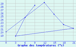 Courbe de tempratures pour Gazandzhyk