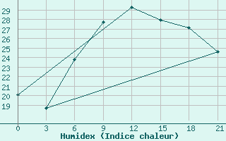 Courbe de l'humidex pour Mafraq