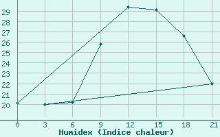 Courbe de l'humidex pour Monte Real