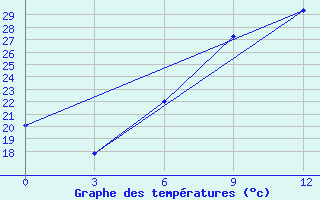 Courbe de tempratures pour Dnipropetrovs