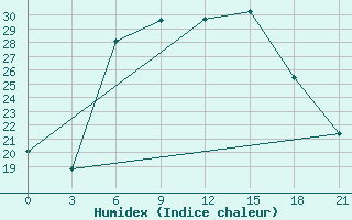 Courbe de l'humidex pour Simferopol