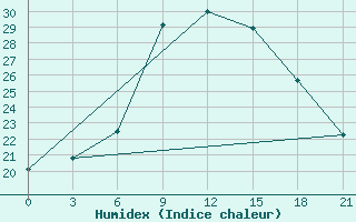 Courbe de l'humidex pour Belyj