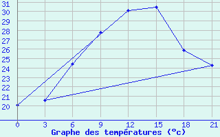 Courbe de tempratures pour Jaskul