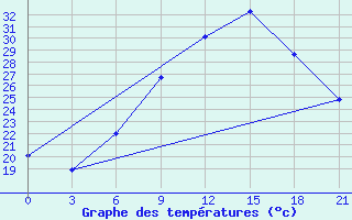 Courbe de tempratures pour Tataouine