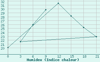 Courbe de l'humidex pour Oktjabr'Skij Gorodok