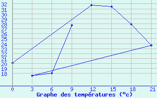 Courbe de tempratures pour Beja