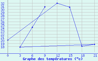 Courbe de tempratures pour Serafimovic