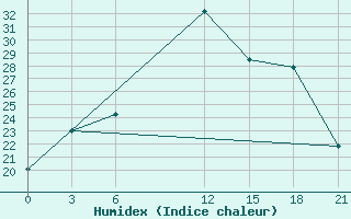 Courbe de l'humidex pour Mafraq