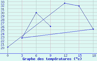 Courbe de tempratures pour Pallasovka