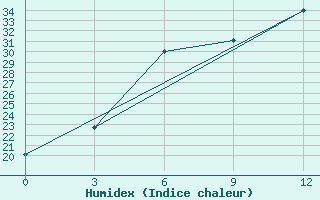 Courbe de l'humidex pour Chapaevo