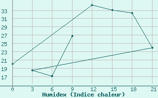 Courbe de l'humidex pour Monte Real