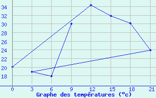 Courbe de tempratures pour Nador