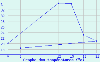 Courbe de tempratures pour Florina