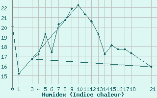 Courbe de l'humidex pour Skyros Island
