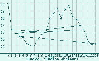 Courbe de l'humidex pour Biscarrosse (40)