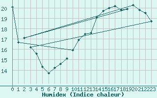 Courbe de l'humidex pour Charleroi (Be)