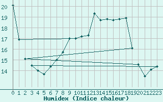 Courbe de l'humidex pour Einsiedeln