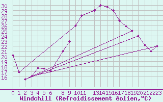 Courbe du refroidissement olien pour Gafsa