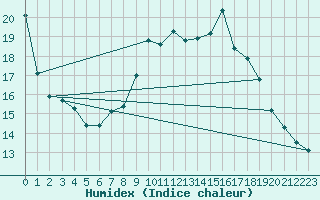 Courbe de l'humidex pour Berlin-Tempelhof