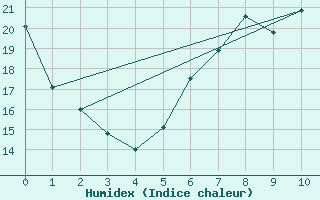 Courbe de l'humidex pour Andernach