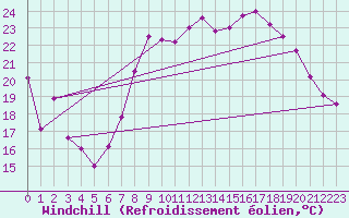 Courbe du refroidissement olien pour Hyres (83)