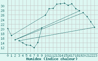 Courbe de l'humidex pour Bellefontaine (88)