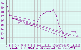 Courbe du refroidissement olien pour Saint-Girons (09)