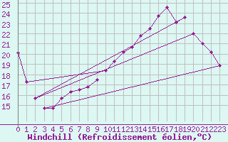 Courbe du refroidissement olien pour Bergerac (24)