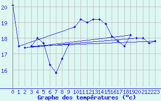 Courbe de tempratures pour Calvi (2B)