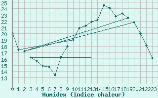 Courbe de l'humidex pour Rmering-ls-Puttelange (57)