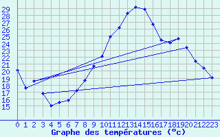 Courbe de tempratures pour Mnigoute (79)
