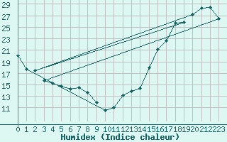 Courbe de l'humidex pour Morden CDA CS , Man.