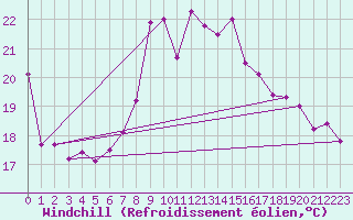 Courbe du refroidissement olien pour Arenys de Mar