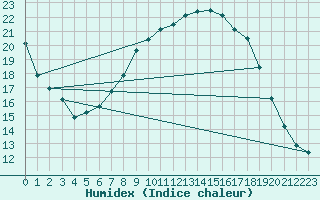 Courbe de l'humidex pour Eisenach