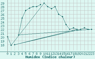 Courbe de l'humidex pour Turkmenbashi