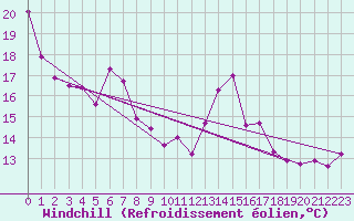 Courbe du refroidissement olien pour Warth