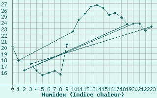 Courbe de l'humidex pour Dinard (35)